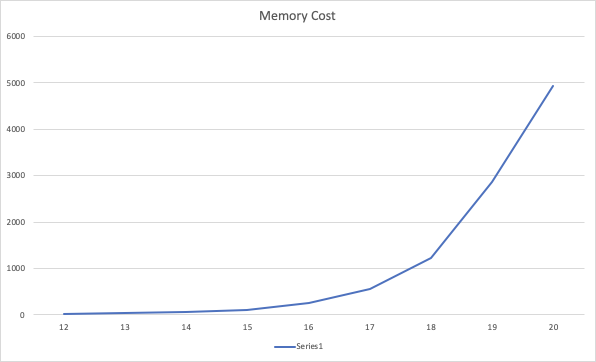 Memory Cost